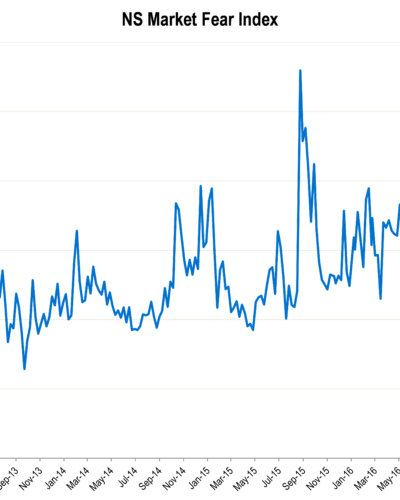 Chart of the Month – Low volatility does not mean low risk!