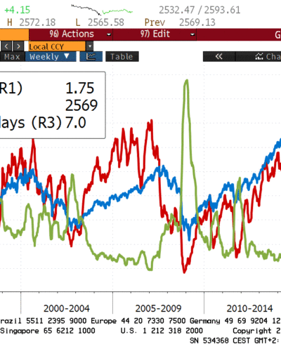 Chart of the Month – It has never been a better time to hedge your YTD performance!