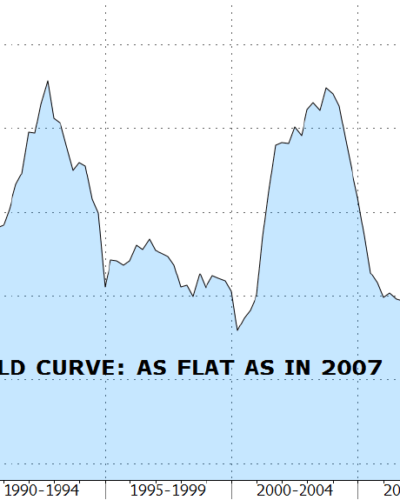 Chart of the Month – What’s going on?