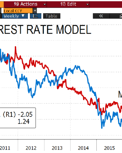 Chart of the Month – “Something’s gotta give”