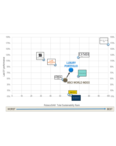 Chart of the Month – Sustainability practices gained traction in luxury