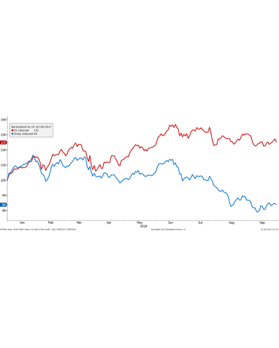 Chart of the Month – How far can the divergence go?