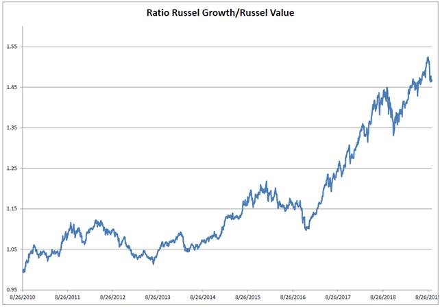 Chart of the month - Growth vs Value