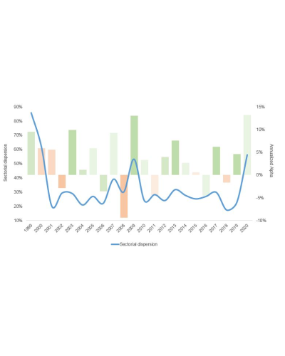 Chart of the Month – High market dispersion creates alpha opportunities!